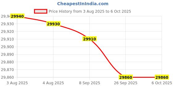 flipkart.com HP LaserJet Pro 4004dn Printer Single Function Monochrome Laser Printer Price History Graph from 3 Aug 2025 to 6 Oct 2025