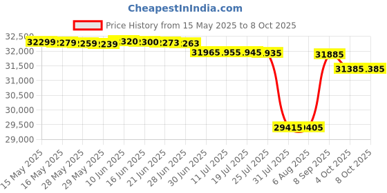 flipkart.com HP LaserJet Pro 4004dw printer Multi-function WiFi Color Laser Printer Price History Graph from 15 May 2025 to 7 Oct 2025