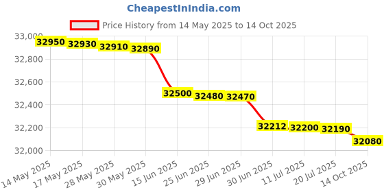 flipkart.com HP LaserJet Pro 4004dw Printer Single Function WiFi Monochrome Laser Printer Price History Graph from 14 May 2025 to 14 Oct 2025