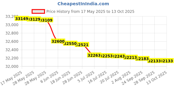 flipkart.com HP LaserJet Pro 4004dw Printer Single Function WiFi Monochrome Laser Printer Price History Graph from 17 May 2025 to 13 Oct 2025