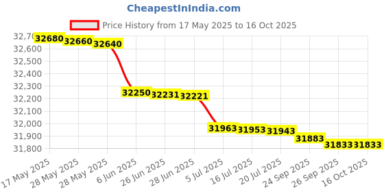 flipkart.com HP LaserJet Pro 4004dw Printer Single Function WiFi Monochrome Laser Printer Price History Graph from 17 May 2025 to 15 Oct 2025