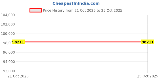 flipkart.com HP LaserJet Pro 4203dn Single Function Color Laser Printer Price History Graph from 21 Oct 2025 to 24 Oct 2025
