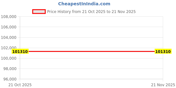 flipkart.com HP LaserJet Pro 4203dw Single Function WiFi Color Laser Printer Price History Graph from 21 Oct 2025 to 21 Nov 2025