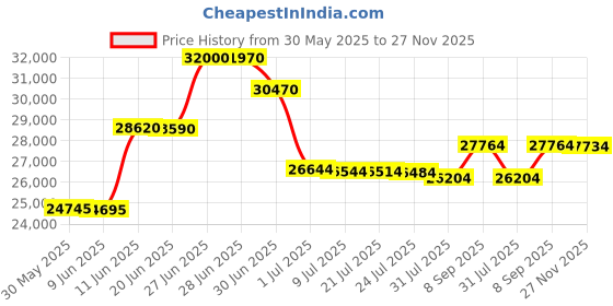 flipkart.com HP LaserJet Pro M305d Multi-function WiFi Monochrome Laser Printer Price History Graph from 30 May 2025 to 27 Nov 2025