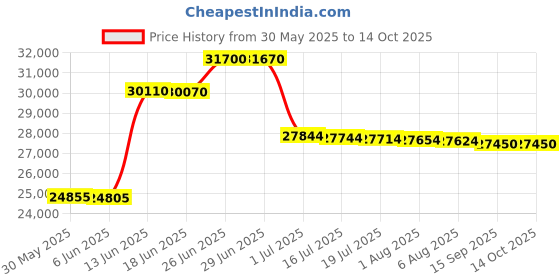 flipkart.com HP LaserJet Pro M305d Single Function Monochrome Laser Printer Price History Graph from 30 May 2025 to 13 Oct 2025