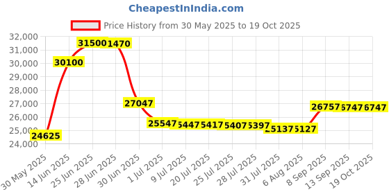 flipkart.com HP LaserJet Pro M305d Single Function Monochrome Laser Printer Price History Graph from 30 May 2025 to 18 Oct 2025