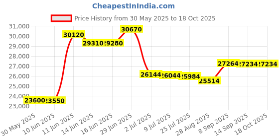 flipkart.com HP LaserJet Pro M305d Single Function Monochrome Laser Printer Price History Graph from 30 May 2025 to 18 Oct 2025