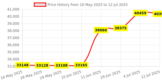 flipkart.com HP LaserJet Pro M405d Printer Multi-function Color Laser Printer Price History Graph from 16 May 2025 to 12 Jul 2025
