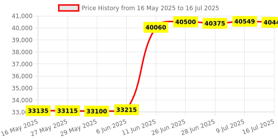 flipkart.com HP LaserJet Pro M405d Printer Single Function Monochrome Laser Printer Price History Graph from 16 May 2025 to 16 Jul 2025