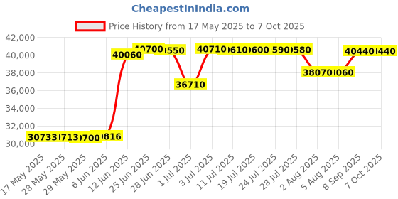 flipkart.com HP LaserJet Pro M405d Printer Single Function WiFi Monochrome Laser Printer Price History Graph from 17 May 2025 to 7 Oct 2025