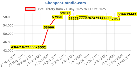 flipkart.com HP LaserJet Pro M405dn Printer Single Function Monochrome Laser Printer Price History Graph from 21 May 2025 to 11 Oct 2025