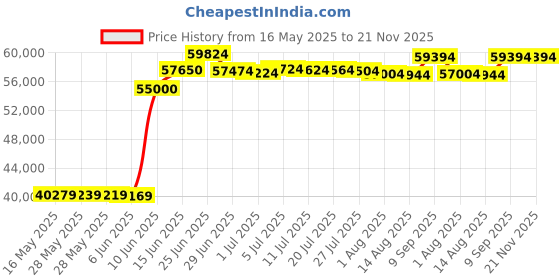 flipkart.com HP LaserJet Pro M405dn Printer Single Function Monochrome Laser Printer Price History Graph from 16 May 2025 to 21 Nov 2025