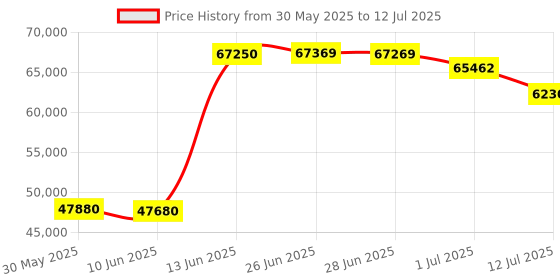 flipkart.com HP Laserjet Pro M405DW Printer, Single Function WiFi Monochrome Laser Printer Price History Graph from 30 May 2025 to 12 Jul 2025