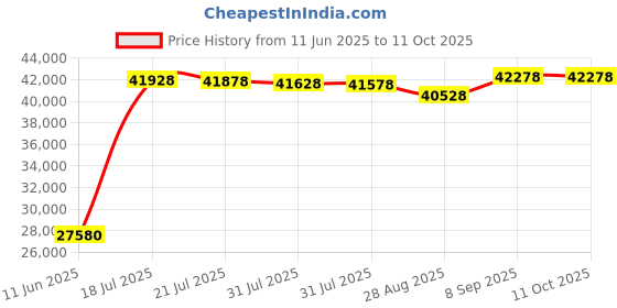 flipkart.com HP Laserjet Pro M405n Printer Single Function Monochrome Laser Printer Price History Graph from 11 Jun 2025 to 11 Oct 2025