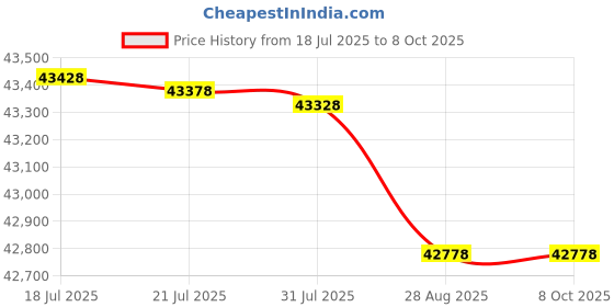 flipkart.com HP LaserJet Pro M405n Printer Single Function Monochrome Laser Printer Price History Graph from 18 Jul 2025 to 8 Oct 2025