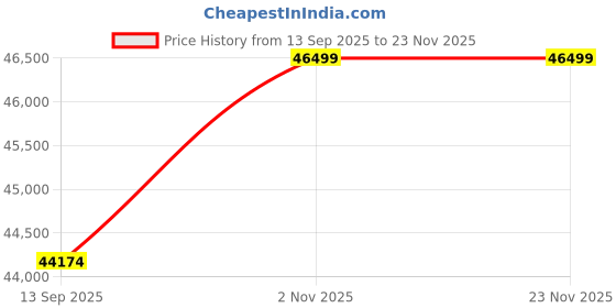 flipkart.com HP LaserJet Pro M405n Single Function Monochrome Laser Printer Price History Graph from 13 Sep 2025 to 23 Nov 2025