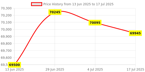flipkart.com HP laserjet pro m501dn Single Function Monochrome Laser Printer Price History Graph from 13 Jun 2025 to 17 Jul 2025