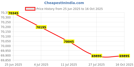 flipkart.com HP laserjet pro m501dn Single Function Monochrome Laser Printer Price History Graph from 25 Jun 2025 to 15 Oct 2025