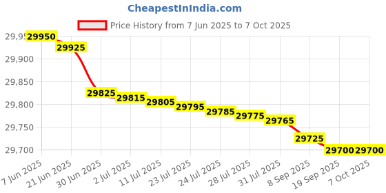 flipkart.com HP LaserJet Pro MFP 3104fdn Printer Multi-function WiFi Monochrome Laser Printer Price History Graph from 7 Jun 2025 to 7 Oct 2025