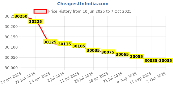 flipkart.com HP LaserJet Pro MFP 3104fdn Printer Multi-function WiFi Monochrome Laser Printer Price History Graph from 10 Jun 2025 to 6 Oct 2025