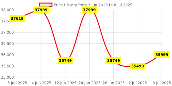 flipkart.com HP Laserjet Pro MFP 4104dw Multi-function WiFi Monochrome Laser Printer Price History Graph from 3 Jun 2025 to 8 Jul 2025