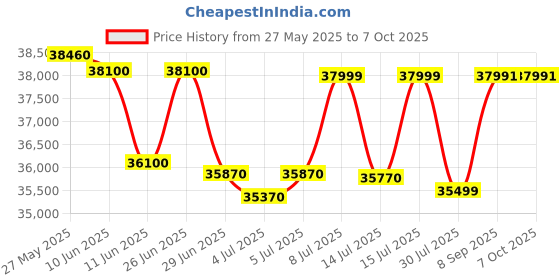 flipkart.com HP Laserjet Pro MFP 4104dw Multi-function WiFi Monochrome Laser Printer Price History Graph from 27 May 2025 to 7 Oct 2025