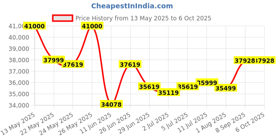 flipkart.com HP LaserJet Pro MFP 4104dw Printer Multi-function WiFi Monochrome Laser Printer Price History Graph from 13 May 2025 to 6 Oct 2025