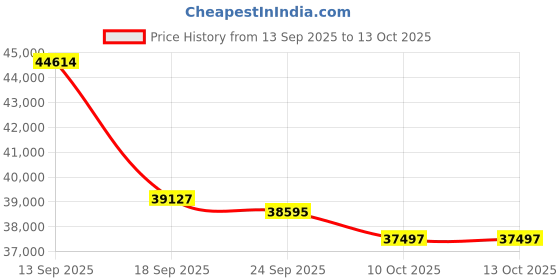 flipkart.com HP laserjet pro mfp 4104dw printer Multi-function WiFi Monochrome Laser Printer Price History Graph from 13 Sep 2025 to 13 Oct 2025