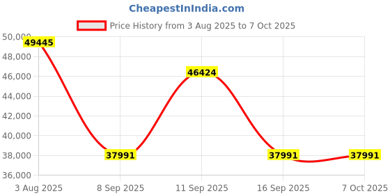 flipkart.com HP laserjet pro mfp 4104dw printer Multi-function WiFi Monochrome Multi-function WiFi Monochrome Laser Printer Price History Graph from 3 Aug 2025 to 6 Oct 2025