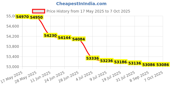 flipkart.com HP LaserJet Pro MFP 4104fdw Printer Multi-function Monochrome Laser Printer Price History Graph from 17 May 2025 to 7 Oct 2025