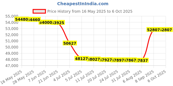 flipkart.com HP LaserJet Pro MFP 4104fdw Printer Multi-function Monochrome Laser Printer Price History Graph from 16 May 2025 to 6 Oct 2025
