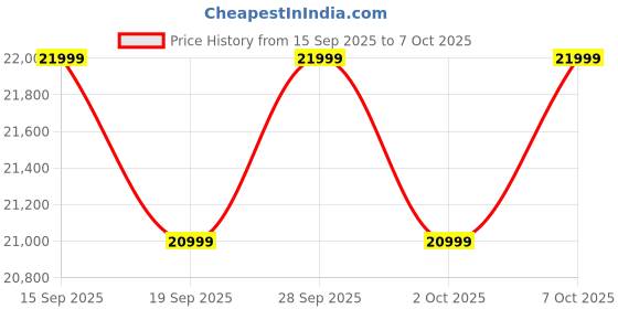 flipkart.com HP LaserJet Pro MFP M126nw Multi-function WiFi Monochrome Laser Printer Price History Graph from 15 Sep 2025 to 7 Oct 2025