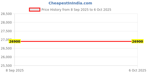 flipkart.com HP LaserJet Pro MFP M128fn Multi-function Monochrome Laser Printer Price History Graph from 8 Sep 2025 to 6 Oct 2025