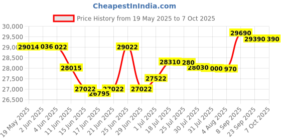 flipkart.com HP LaserJet Pro MFP M128fn Printer Multi-function WiFi Monochrome Laser Printer Price History Graph from 19 May 2025 to 6 Oct 2025