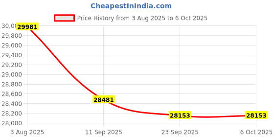 flipkart.com HP LaserJet Pro MFP M128fn Printer Multi-function WiFi Monochrome Laser Printer Price History Graph from 3 Aug 2025 to 6 Oct 2025