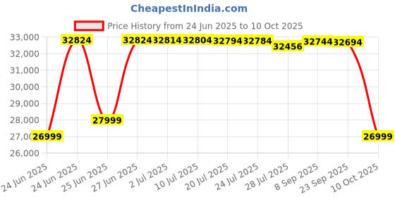 flipkart.com HP LaserJet Pro MFP M128fw Multi-function Monochrome Laser Printer Price History Graph from 24 Jun 2025 to 10 Oct 2025