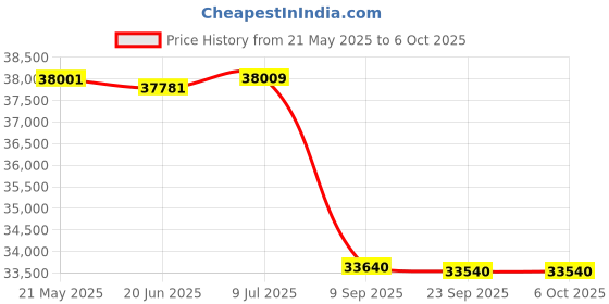 flipkart.com HP LaserJet Pro MFP M128fw Printer Multi-function WiFi Monochrome Laser Printer Price History Graph from 21 May 2025 to 6 Oct 2025