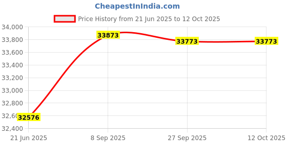flipkart.com HP LaserJet Pro MFP M128fw Printer Multi-function WiFi Monochrome Laser Printer Price History Graph from 21 Jun 2025 to 11 Oct 2025