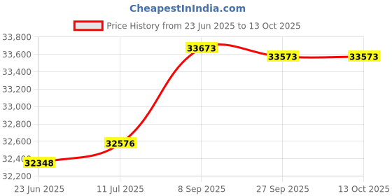 flipkart.com HP LaserJet Pro MFP M128fw Printer Multi-function WiFi Monochrome Laser Printer Price History Graph from 23 Jun 2025 to 11 Oct 2025