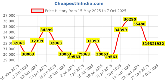 flipkart.com HP LaserJet Pro MFP M329dw Multi-function WiFi Monochrome Laser Printer Price History Graph from 15 May 2025 to 7 Oct 2025