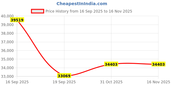 flipkart.com HP LaserJet Pro MFP M329dw Multi-function WiFi Monochrome Laser Printer Price History Graph from 16 Sep 2025 to 16 Nov 2025