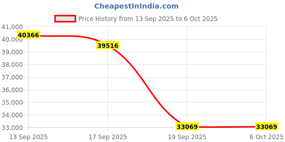 flipkart.com HP LaserJet Pro MFP M329dw Multi-function WiFi Monochrome Laser Printer Price History Graph from 13 Sep 2025 to 6 Oct 2025