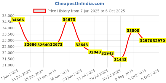flipkart.com HP LaserJet Pro MFP M329dw printer Multi-function WiFi Monochrome Laser Printer Price History Graph from 7 Jun 2025 to 6 Oct 2025