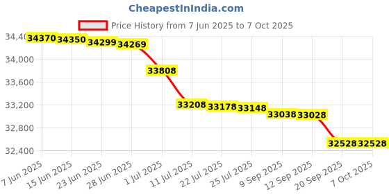 flipkart.com HP LaserJet Pro MFP M329dw Printer Multi-function WiFi Monochrome Laser Printer Price History Graph from 7 Jun 2025 to 7 Oct 2025