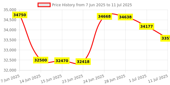 flipkart.com HP Laserjet Pro MFP M329dw (W1A24A) Printer Multi-function WiFi Monochrome Laser Printer Price History Graph from 7 Jun 2025 to 11 Jul 2025