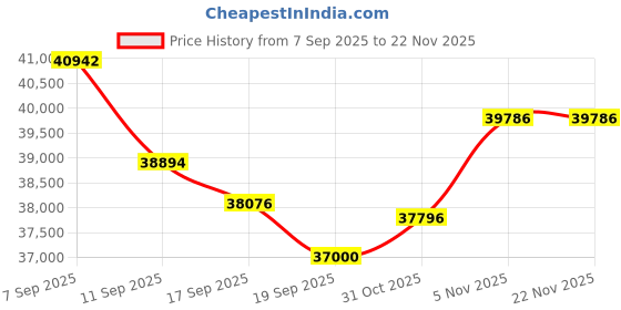 flipkart.com HP LaserJet Pro MFP Multi-function WiFi Monochrome Laser Printer Price History Graph from 7 Sep 2025 to 22 Nov 2025
