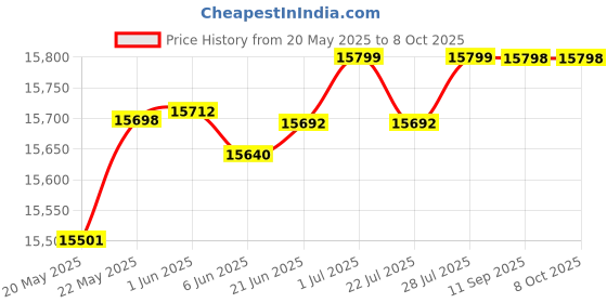 flipkart.com HP LaserJet Pro P1108 Single Function Monochrome Laser Printer Price History Graph from 20 May 2025 to 8 Oct 2025