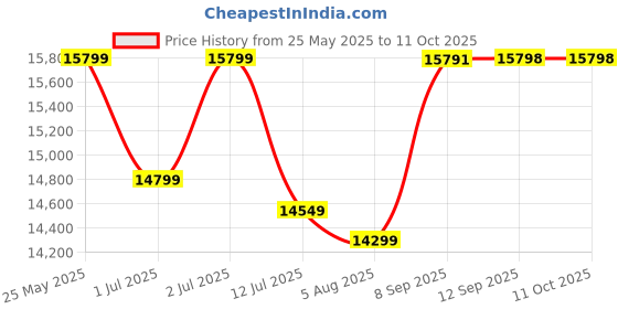 flipkart.com HP LaserJet Pro P1108 Single Function Monochrome Laser Printer Price History Graph from 25 May 2025 to 10 Oct 2025