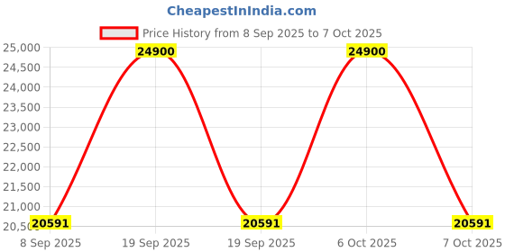 flipkart.com HP Laserjet Tank 1005 Multi-function Monochrome Laser Printer Price History Graph from 8 Sep 2025 to 6 Oct 2025