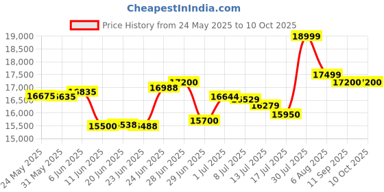 flipkart.com HP LaserJet Tank 1020w Printer Multi-function WiFi Monochrome Laser Printer Price History Graph from 24 May 2025 to 9 Oct 2025